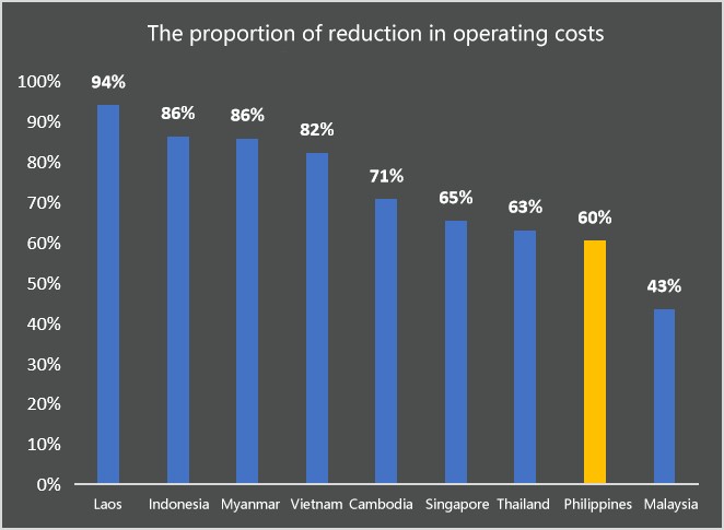 Analysis of Electrification Demand for Public Transportation in Southeast Asia